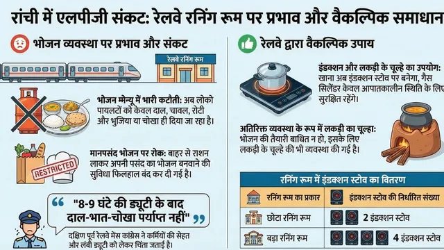 LPG गैस संकट का असर रेलवे पर, लोको पायलट को अब सिर्फ दाल-भात से गुजारा